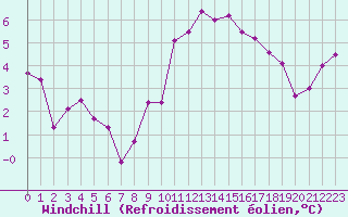 Courbe du refroidissement olien pour Albert-Bray (80)