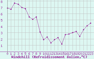 Courbe du refroidissement olien pour Pointe du Raz (29)