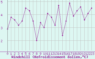 Courbe du refroidissement olien pour Lons-le-Saunier (39)