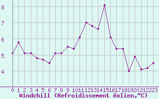 Courbe du refroidissement olien pour Ploumanac