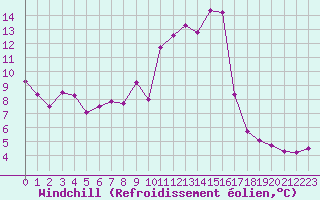 Courbe du refroidissement olien pour Bulson (08)
