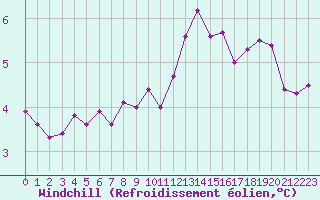 Courbe du refroidissement olien pour Saint-Brieuc (22)