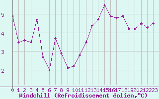 Courbe du refroidissement olien pour Rochefort Saint-Agnant (17)