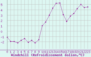 Courbe du refroidissement olien pour Mhling
