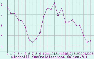 Courbe du refroidissement olien pour Ouessant (29)