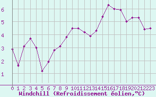 Courbe du refroidissement olien pour Ile de Batz (29)