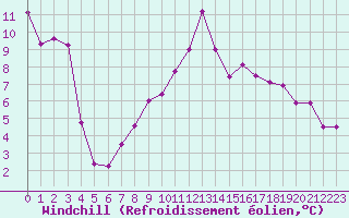 Courbe du refroidissement olien pour Lichtenhain-Mittelndorf