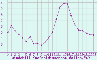 Courbe du refroidissement olien pour Sandillon (45)