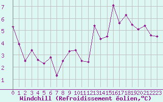 Courbe du refroidissement olien pour Villarzel (Sw)