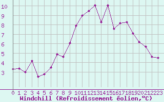 Courbe du refroidissement olien pour Calvi (2B)