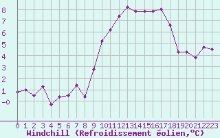 Courbe du refroidissement olien pour Rodez (12)