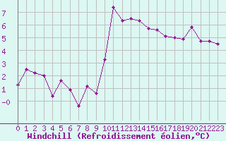 Courbe du refroidissement olien pour Pembrey Sands