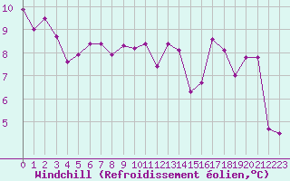 Courbe du refroidissement olien pour Biarritz (64)