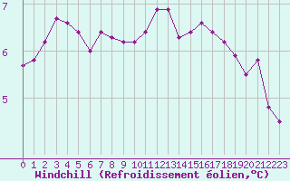Courbe du refroidissement olien pour Jussy (02)