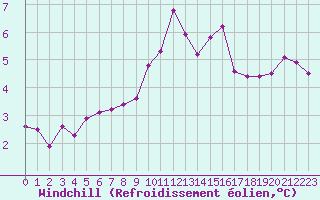 Courbe du refroidissement olien pour Donna Nook