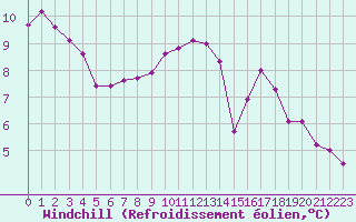 Courbe du refroidissement olien pour Boulogne (62)