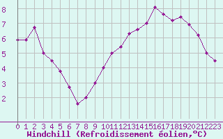 Courbe du refroidissement olien pour Langres (52) 