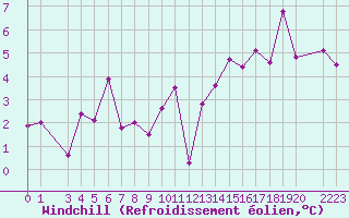 Courbe du refroidissement olien pour Klevavatnet