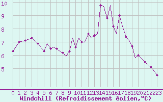 Courbe du refroidissement olien pour Isle Of Man / Ronaldsway Airport
