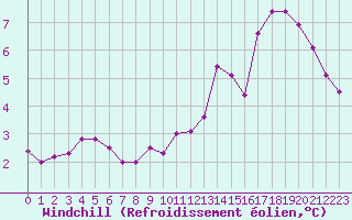 Courbe du refroidissement olien pour Baraque Fraiture (Be)