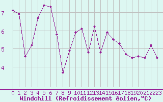 Courbe du refroidissement olien pour Montroy (17)
