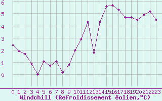 Courbe du refroidissement olien pour Dieppe (76)