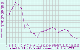 Courbe du refroidissement olien pour Chambry / Aix-Les-Bains (73)