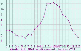 Courbe du refroidissement olien pour Brest (29)