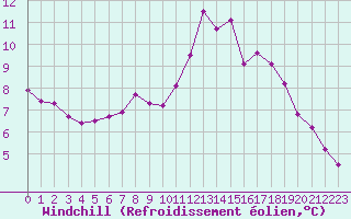 Courbe du refroidissement olien pour Evreux (27)