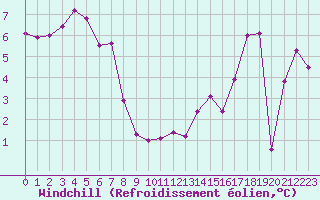 Courbe du refroidissement olien pour Cap de la Hague (50)