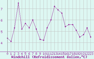 Courbe du refroidissement olien pour Anholt