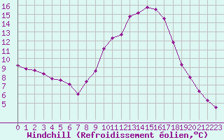 Courbe du refroidissement olien pour Gap-Sud (05)