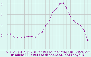 Courbe du refroidissement olien pour Saclas (91)
