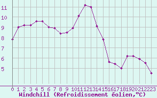 Courbe du refroidissement olien pour Mirebeau (86)