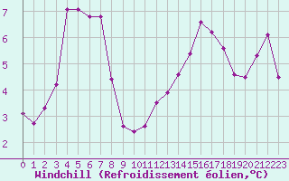 Courbe du refroidissement olien pour Ile de Batz (29)