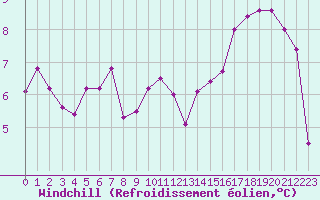 Courbe du refroidissement olien pour Seichamps (54)