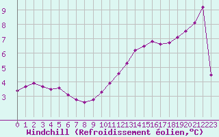 Courbe du refroidissement olien pour Cambrai / Epinoy (62)