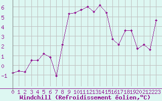 Courbe du refroidissement olien pour La Fretaz (Sw)