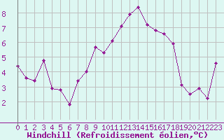 Courbe du refroidissement olien pour Mona