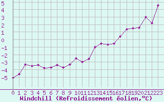 Courbe du refroidissement olien pour Gustavsfors