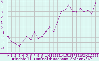 Courbe du refroidissement olien pour La Fretaz (Sw)