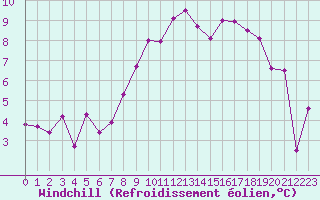 Courbe du refroidissement olien pour Fanaraken