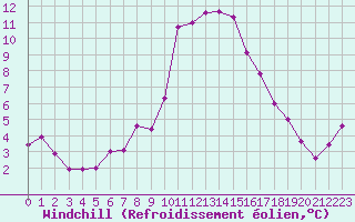 Courbe du refroidissement olien pour Cap Cpet (83)