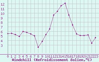 Courbe du refroidissement olien pour Nmes - Courbessac (30)
