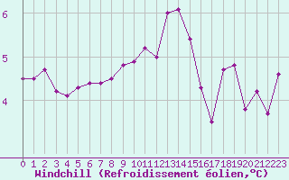 Courbe du refroidissement olien pour Leign-les-Bois (86)