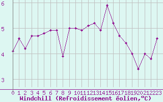 Courbe du refroidissement olien pour Boulogne (62)