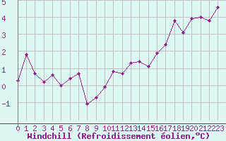 Courbe du refroidissement olien pour La Dle (Sw)