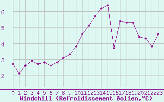 Courbe du refroidissement olien pour Douzy (08)