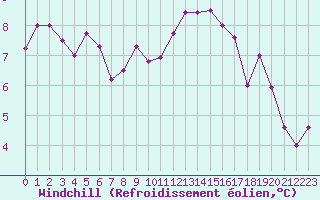 Courbe du refroidissement olien pour Mende - Chabrits (48)