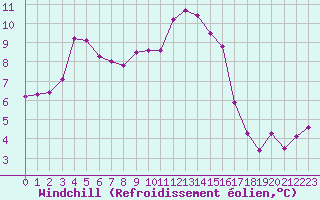 Courbe du refroidissement olien pour Thorrenc (07)
